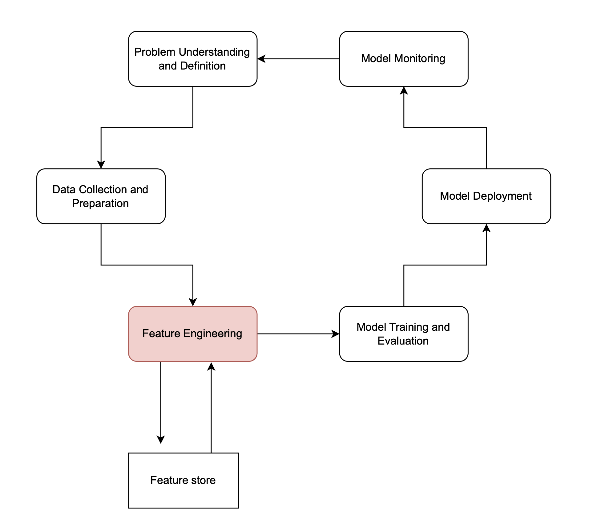 Machine learning lifecycle image with feature store added
