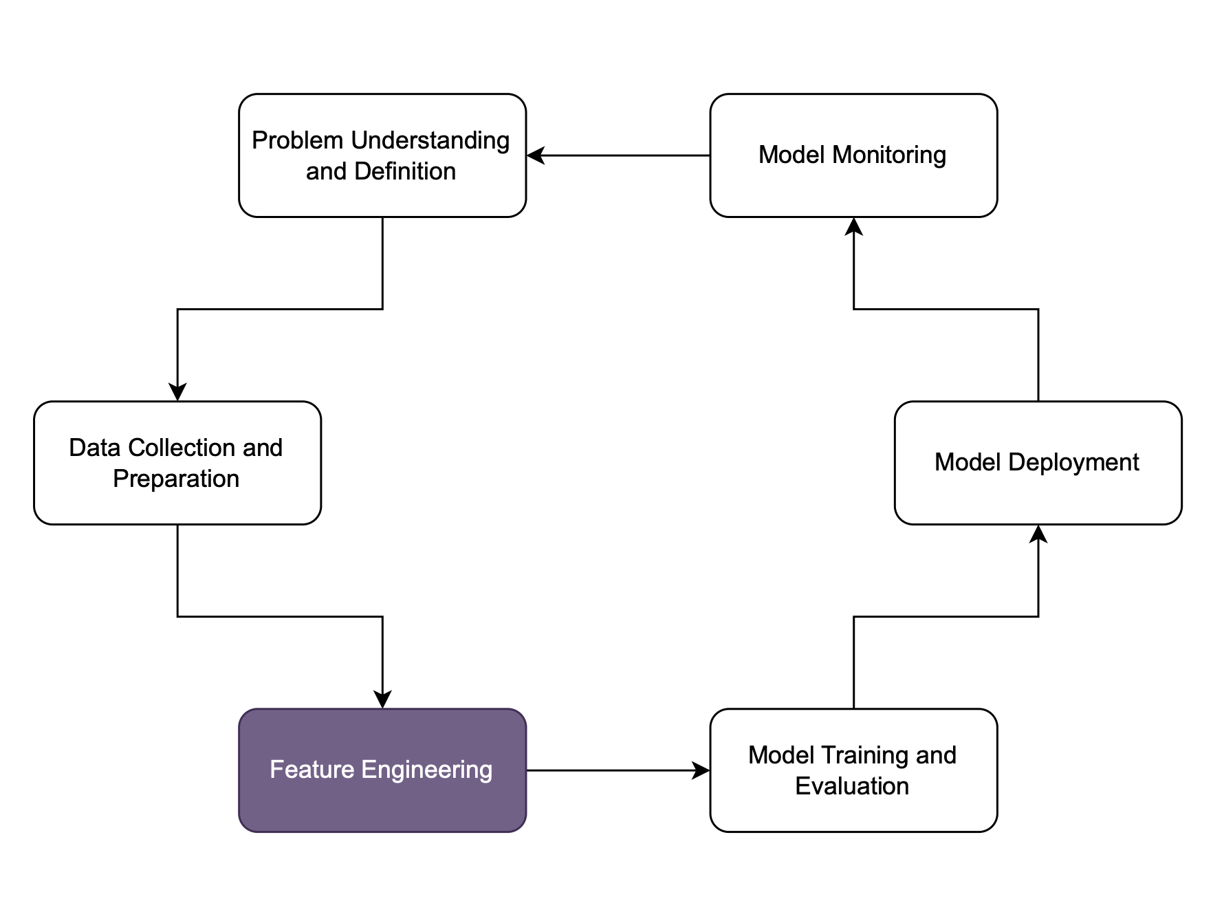 Current stage of machine learning lifecycle: feature engineering