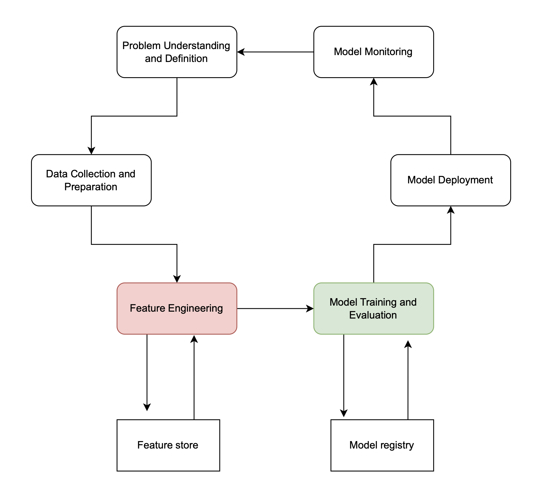 Machine learning lifecycle image with model registry added