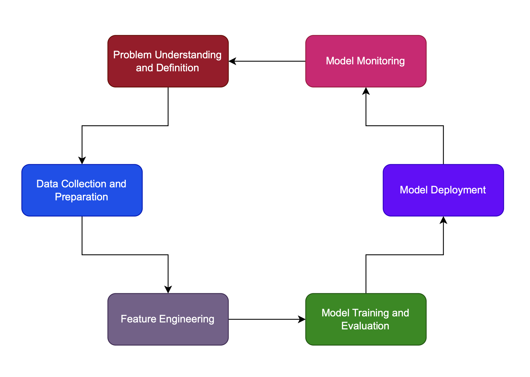 A flowchart showing the machine learning lifecycle: problem understanding, data collection and preparation, model development and tuning, model evaluation, deployment, and finally, monitoring. The process then loops as we refine the sysem