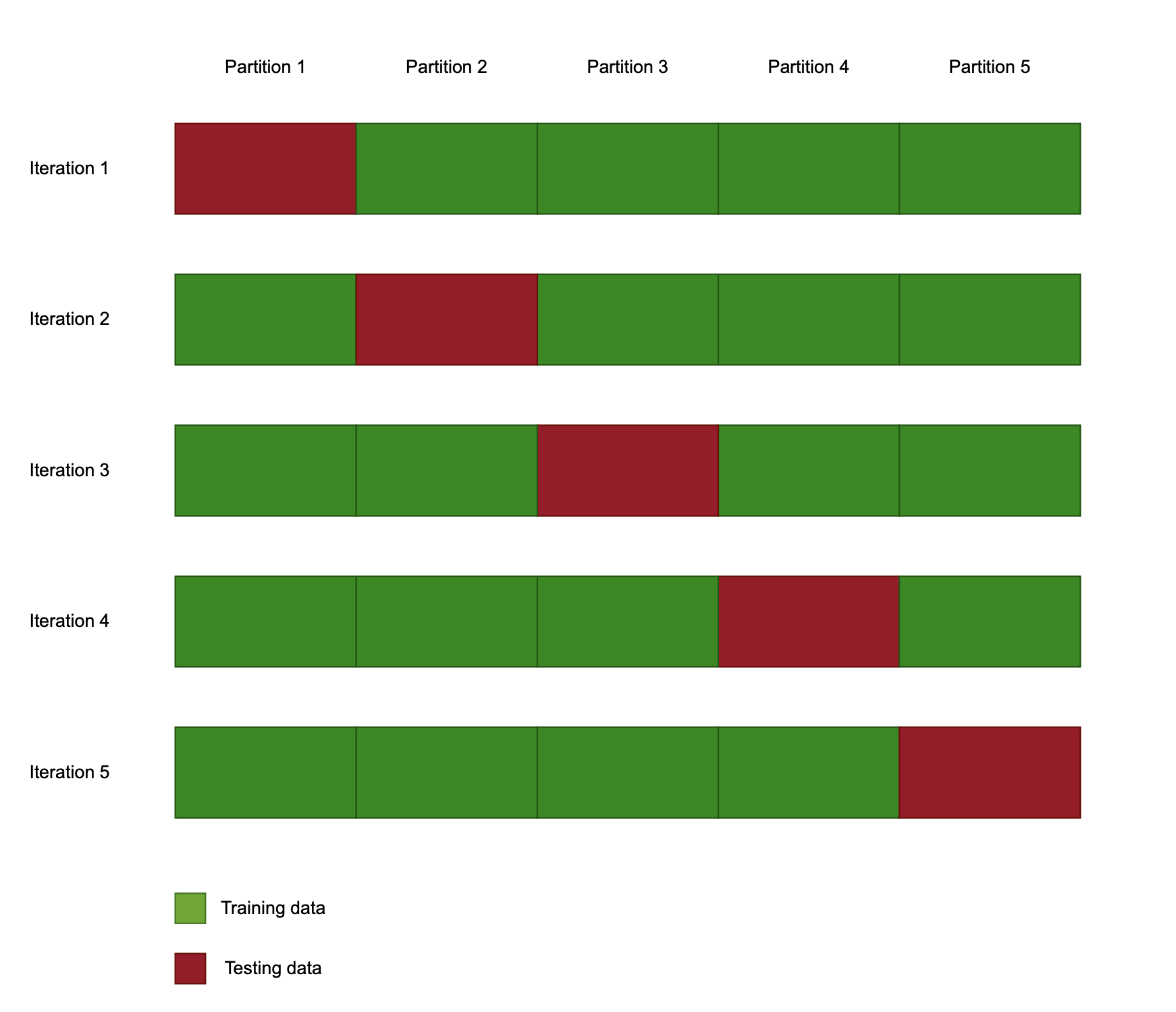 Diagram showing cross validation