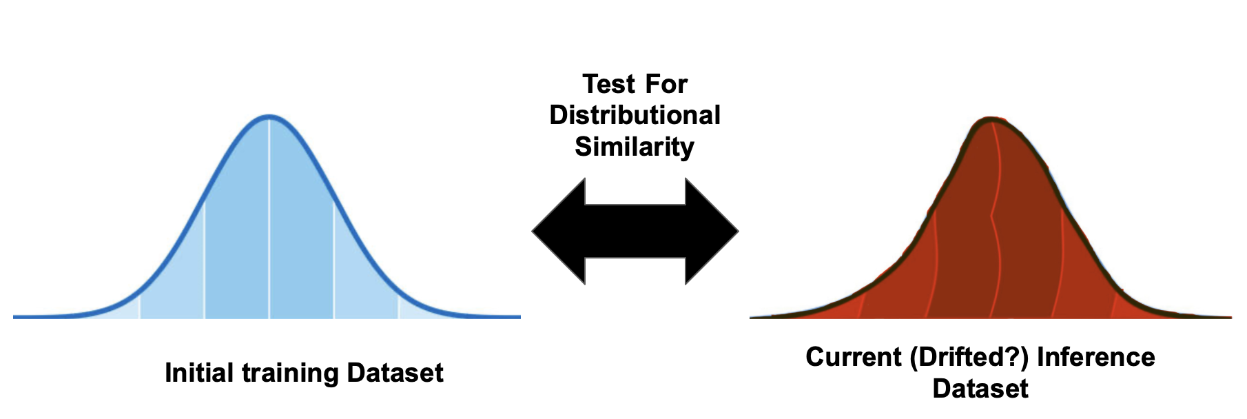 Two graphs showing the difference between the distribution of an initial training dataset, and a newer inference dataset which has undergone data drift