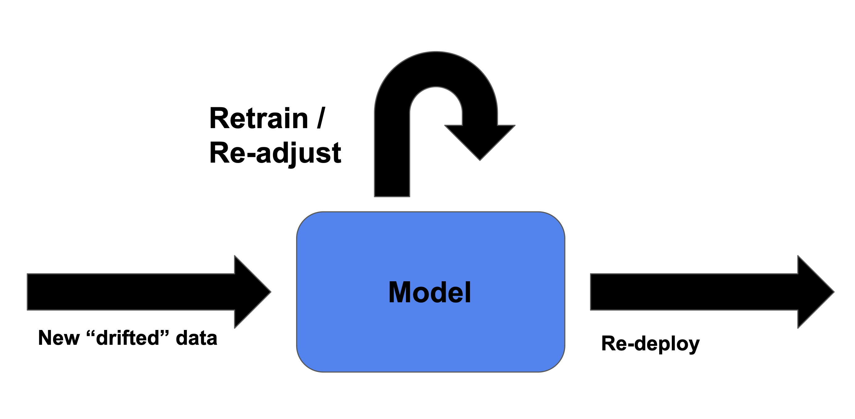 A flowchart showing the process of retraining and redeploying a model which is experiencing data drift