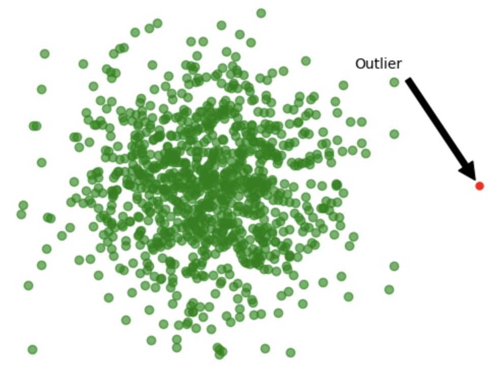 A visualization showing an outlier.