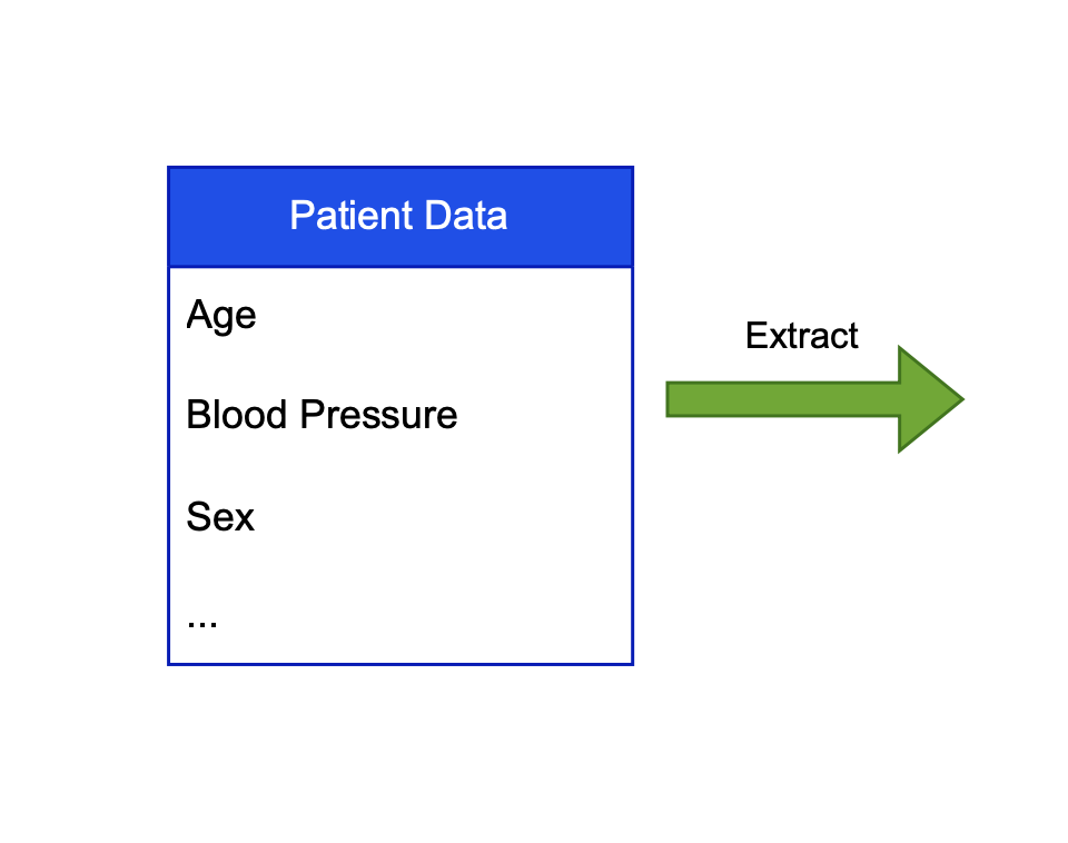 A graphic showing the data collection process: relevant electronic health records are extracted from either proprietary or public datasets