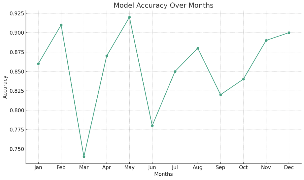 A line graph showing hypothetical model accuracy over a 12 month period