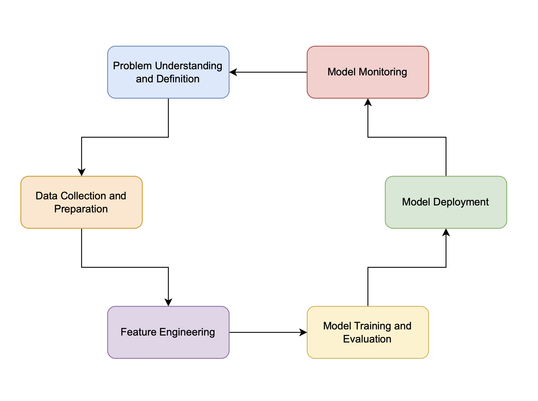Full ML lifecycle