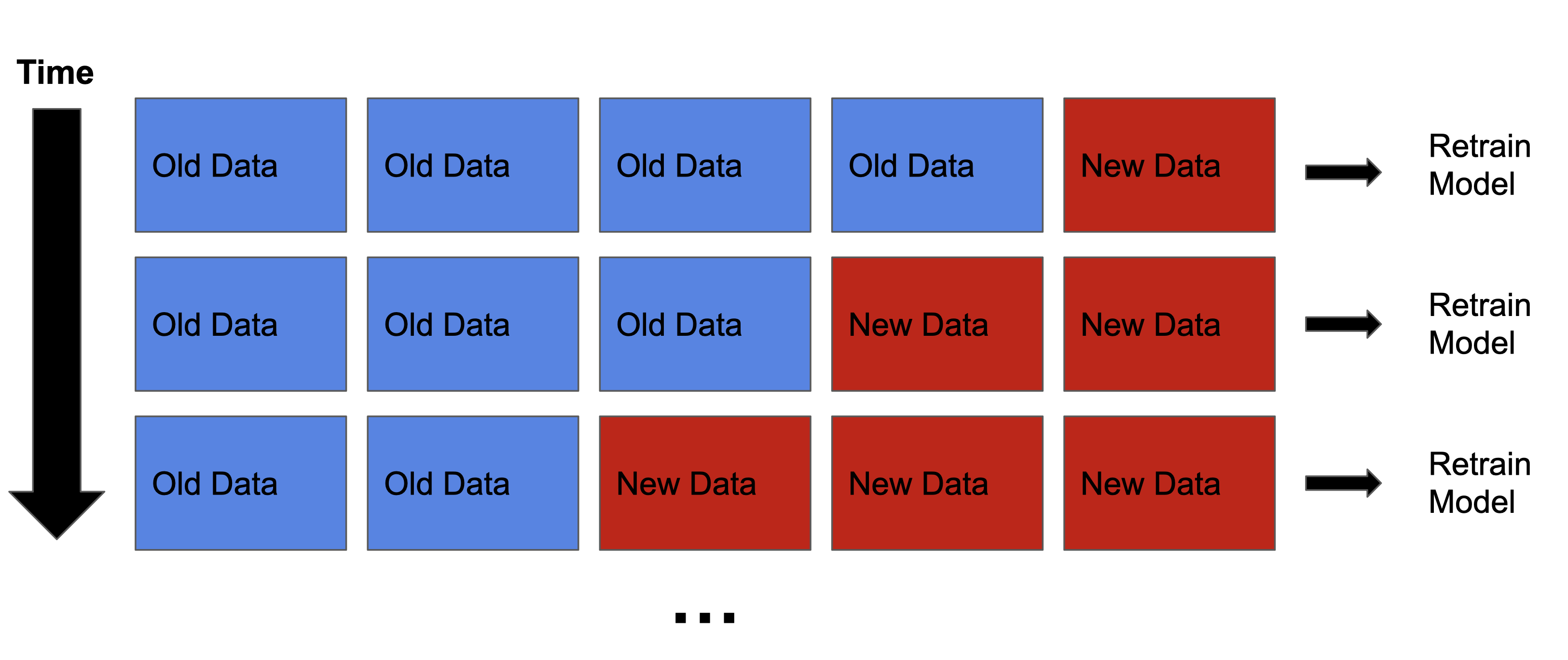 A diagram showing how to periodically retrain a model on increasing amounts of new data as new data becomes available over time