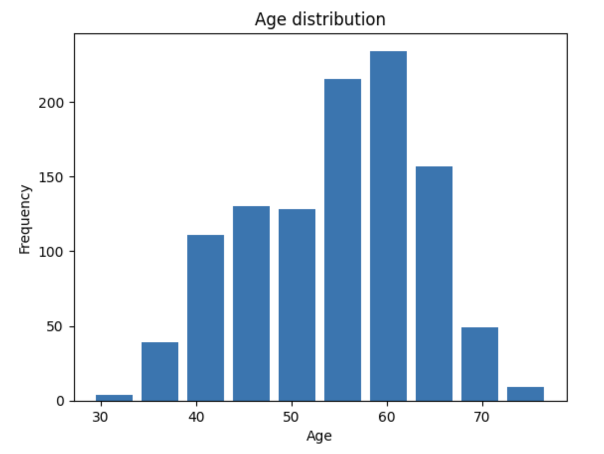 A visualization showing the distribution of age in our dataset.