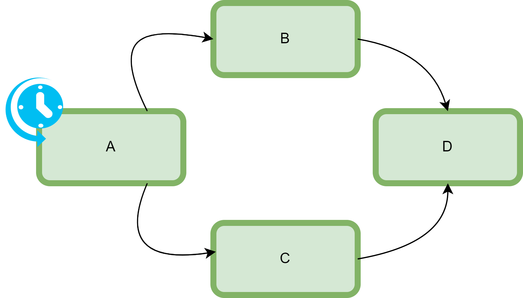 Orchestration example