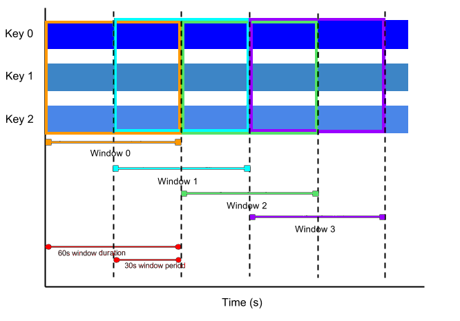 Sliding time window