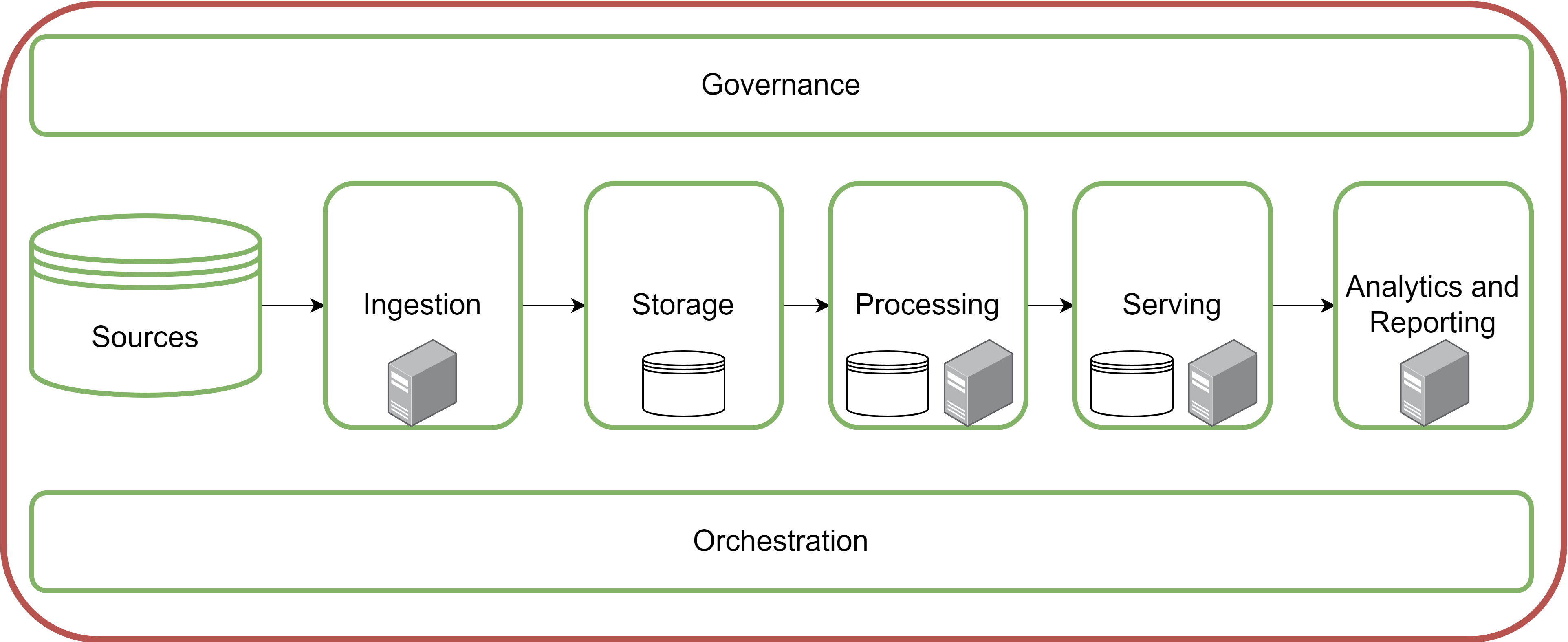 Generic Big data architecture all highlighted