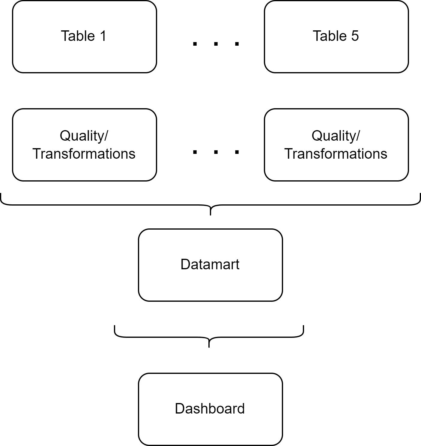 High level workflow to process 5 tables