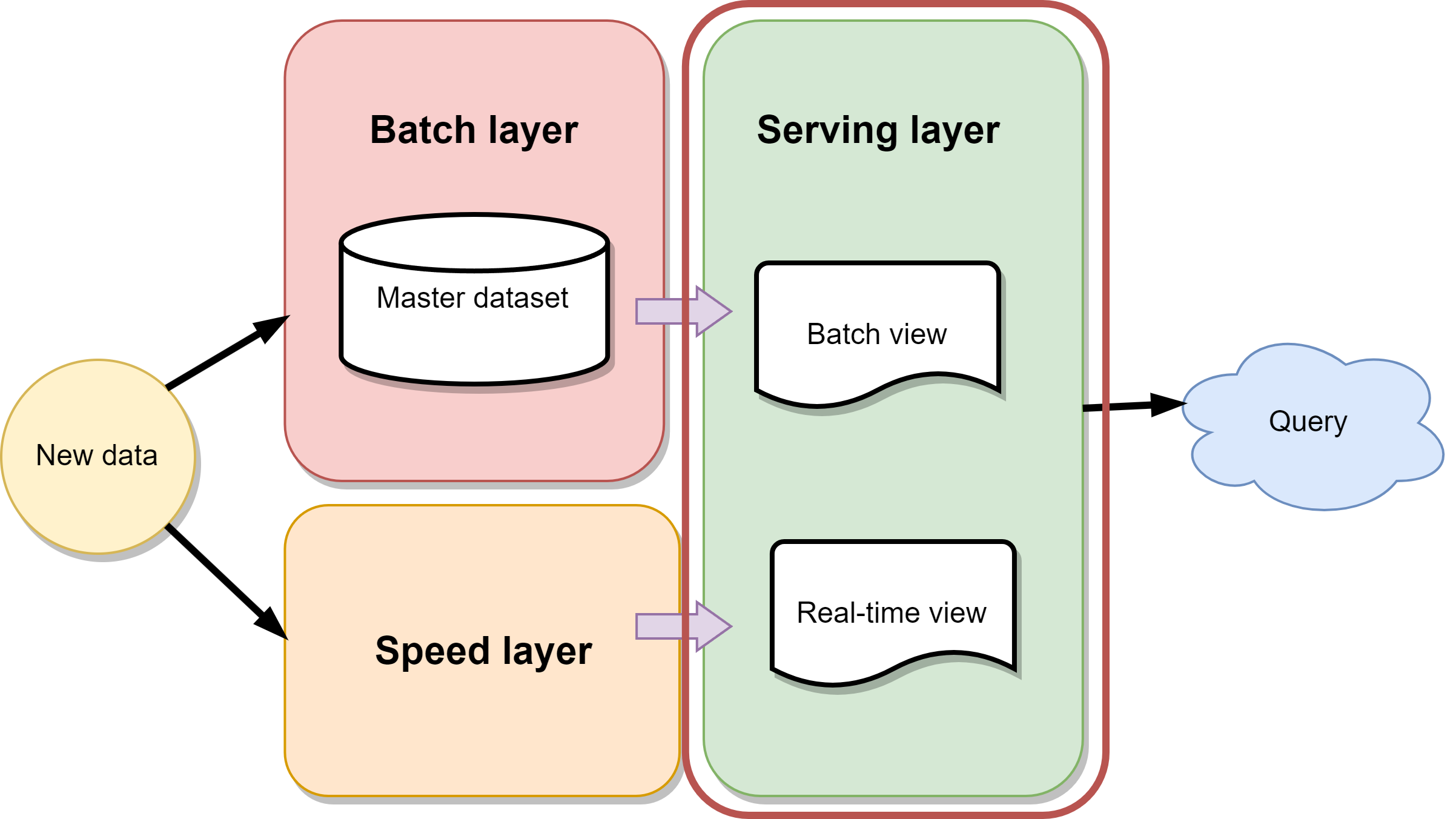 Lambda Architecture with serving layer highlighted