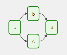 Airflow DAG sample