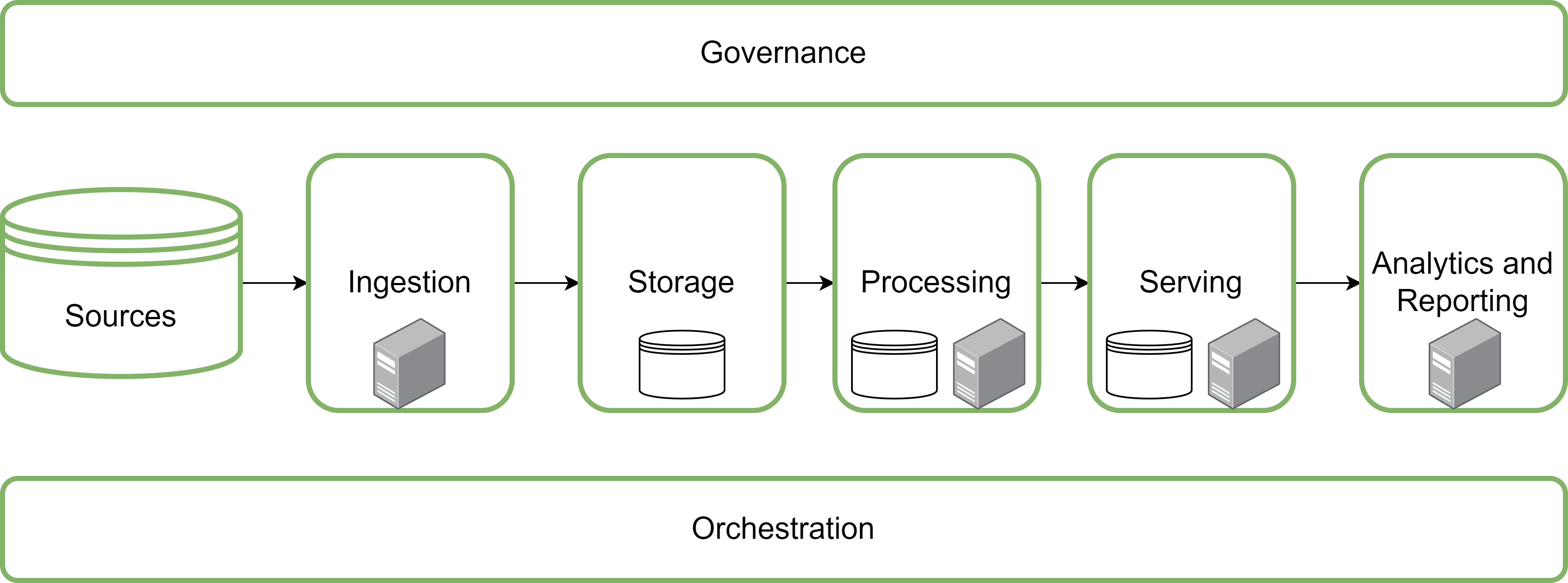 Generic Big data architecture including data sources, storage, batch and stream processing, orchestration, and analytics storage and reporting