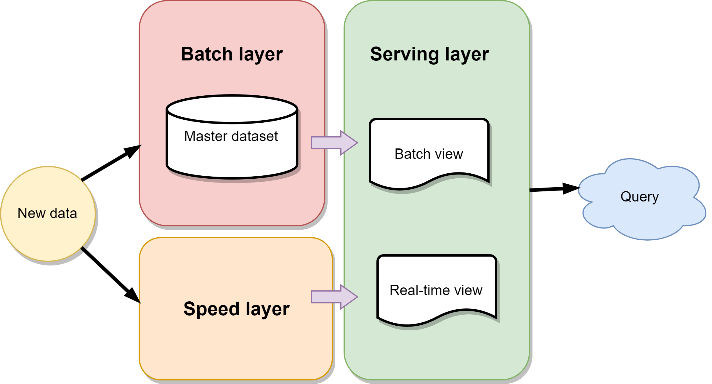 Lambda Architecture with batch layer highlighted