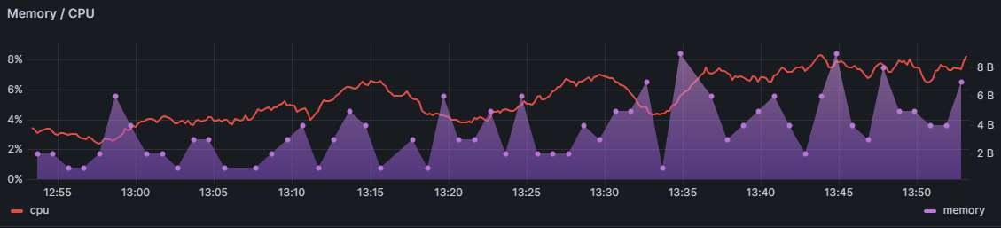 Sample monitoring dashboard from Grafana playground