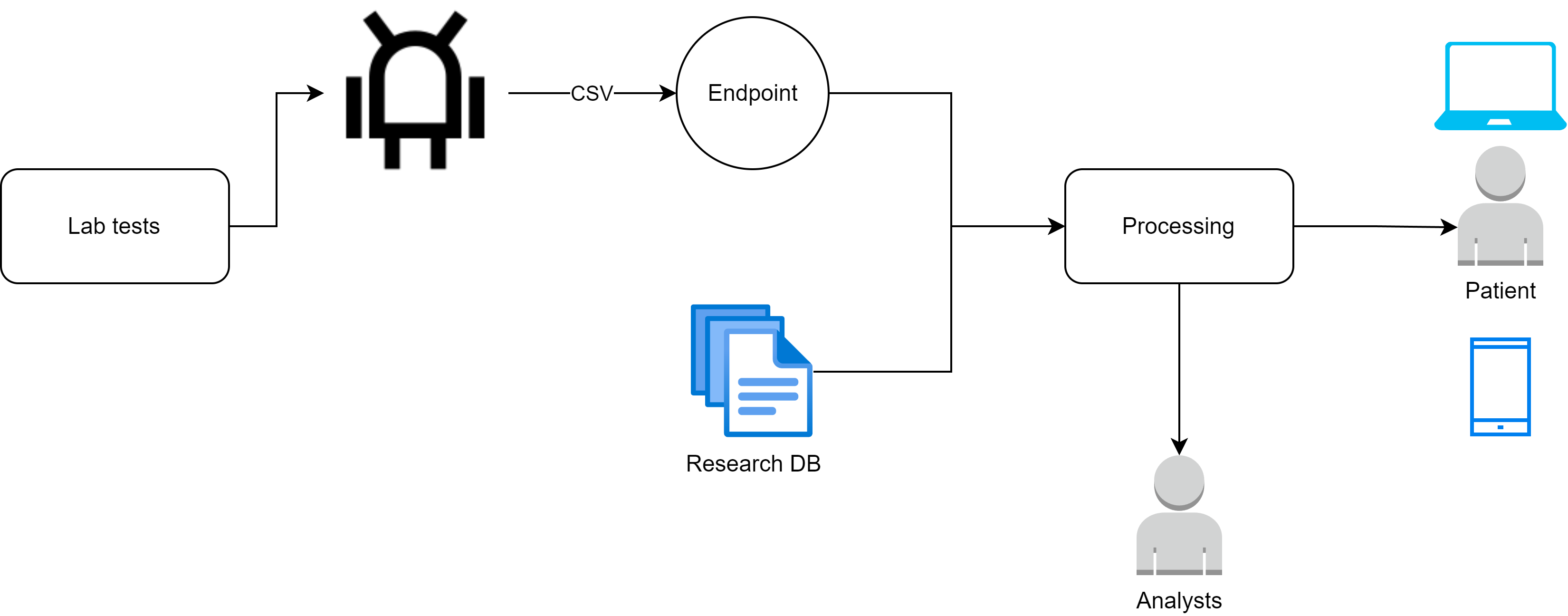 Business case flow