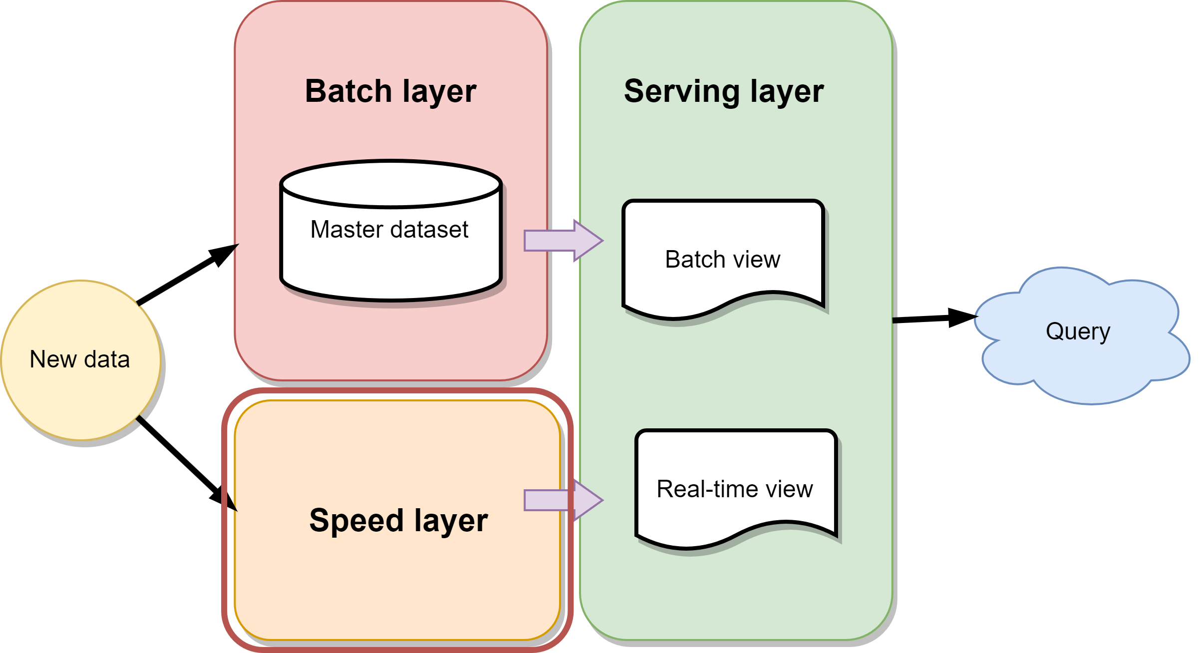 Lambda Architecture with speed layer highlighted