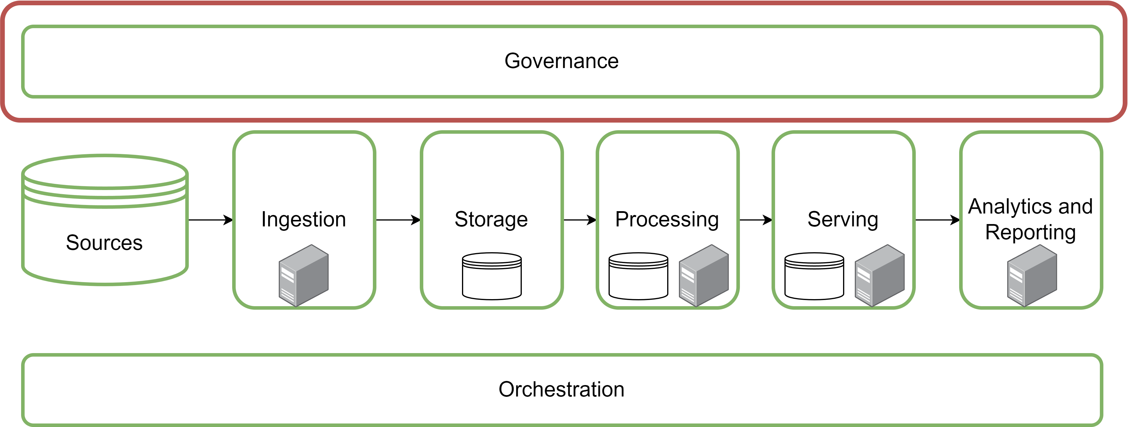 Generic Big data architecture with data governance highlighted