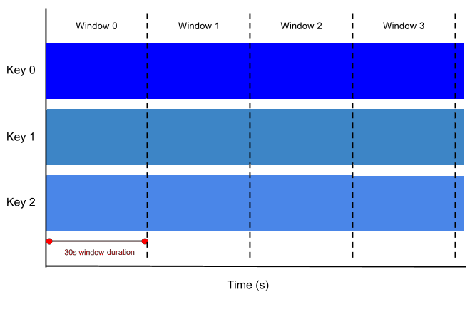 Fixed time window