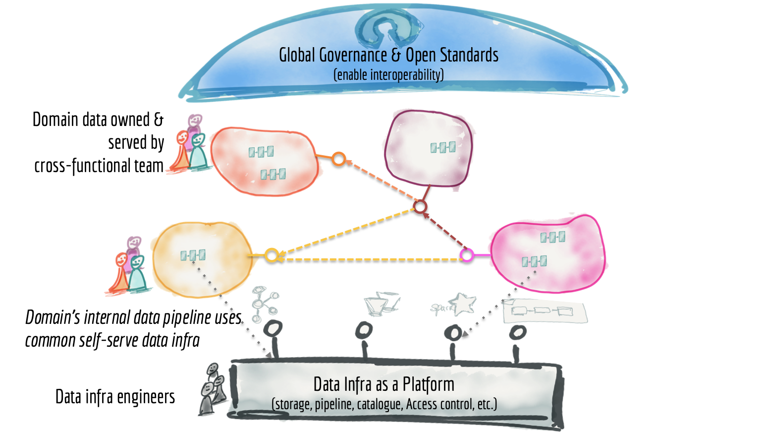 Data mesh architecture from 30,000 foot view