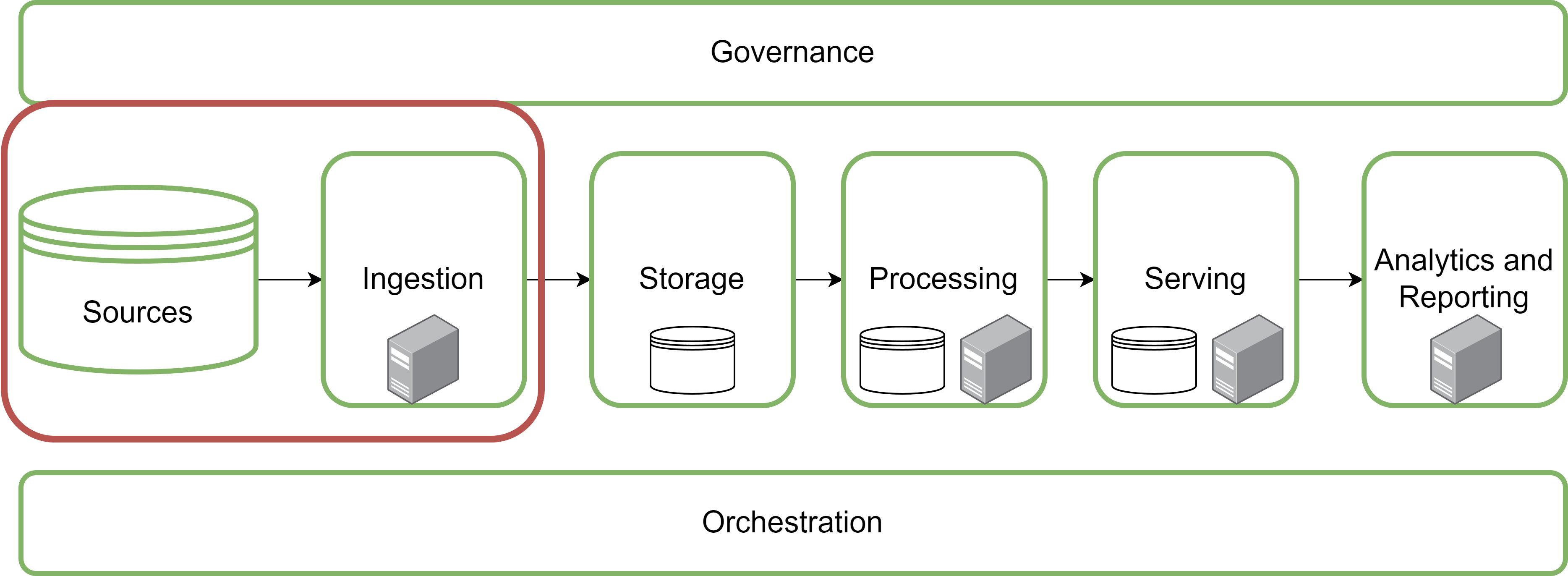 Generic Big data architecture including data sources, ingestion, storage, processing, orchestration, governance, serving, and analytics storage and reporting