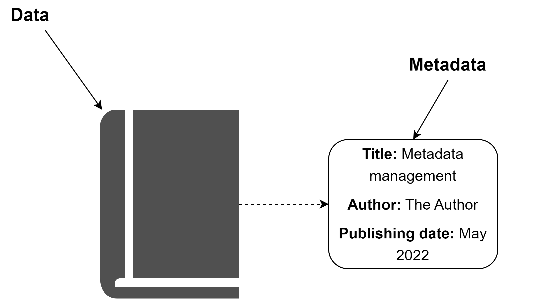 Example of metadata using a book
