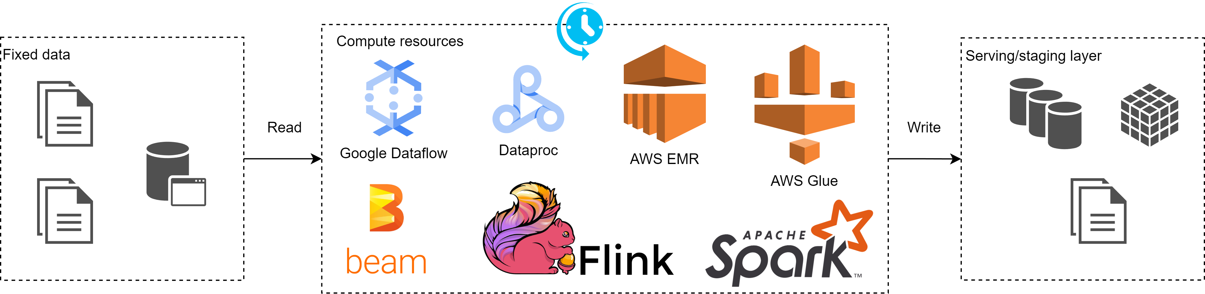 Batch processing with multiple open source frameworks and cloud services