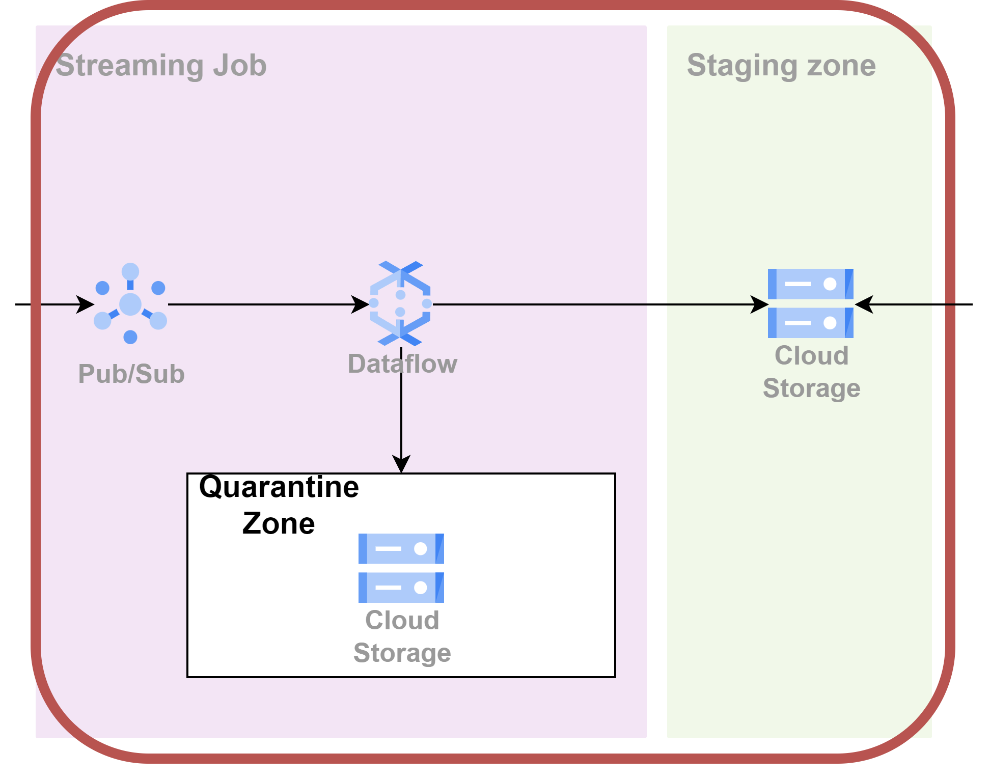 Solution proposed with streaming processing highlighted