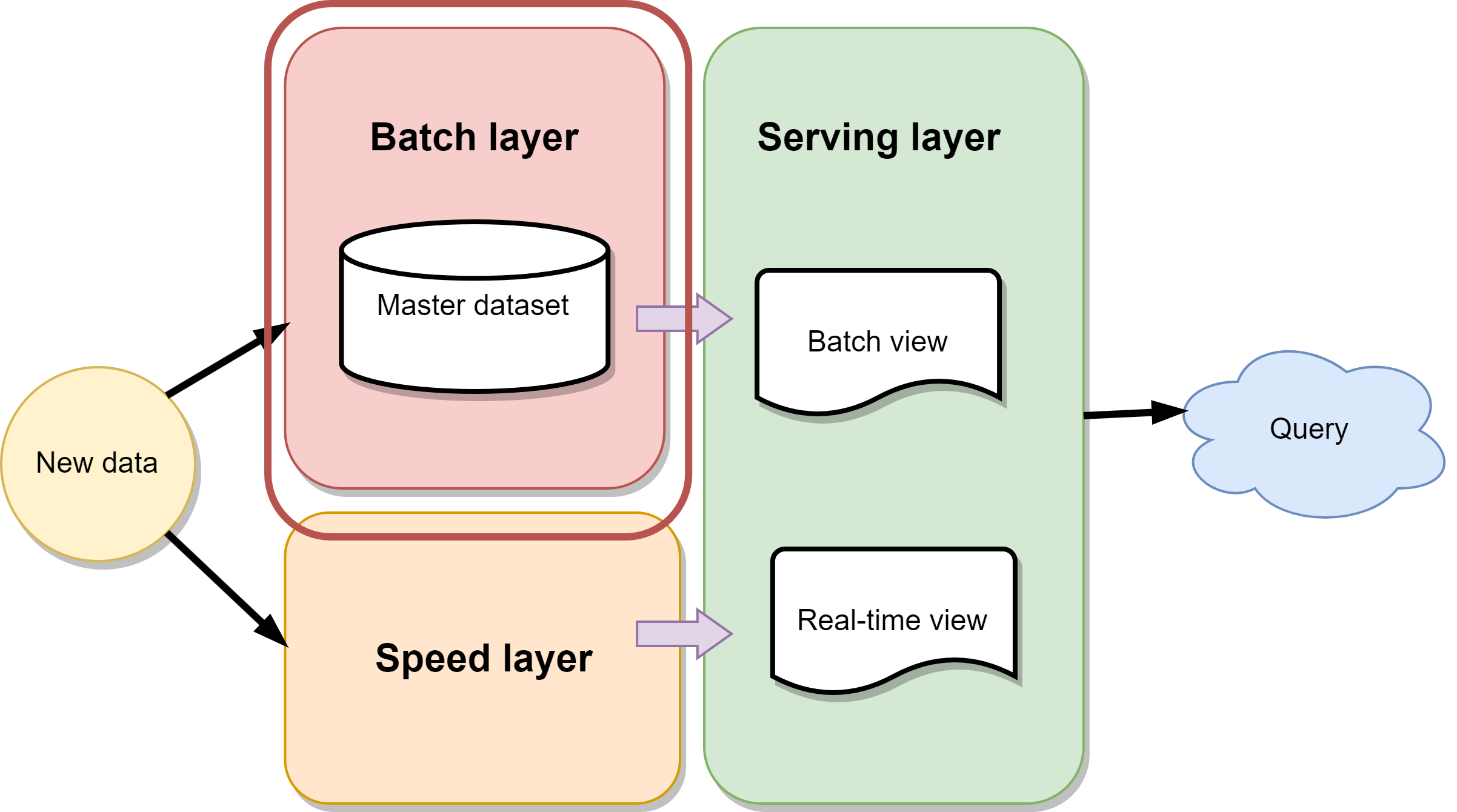 Lambda Architecture with batch layer highlighted