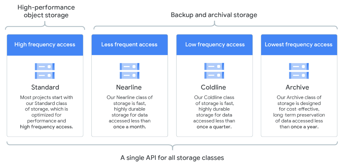 Cloud Storage's storage classes