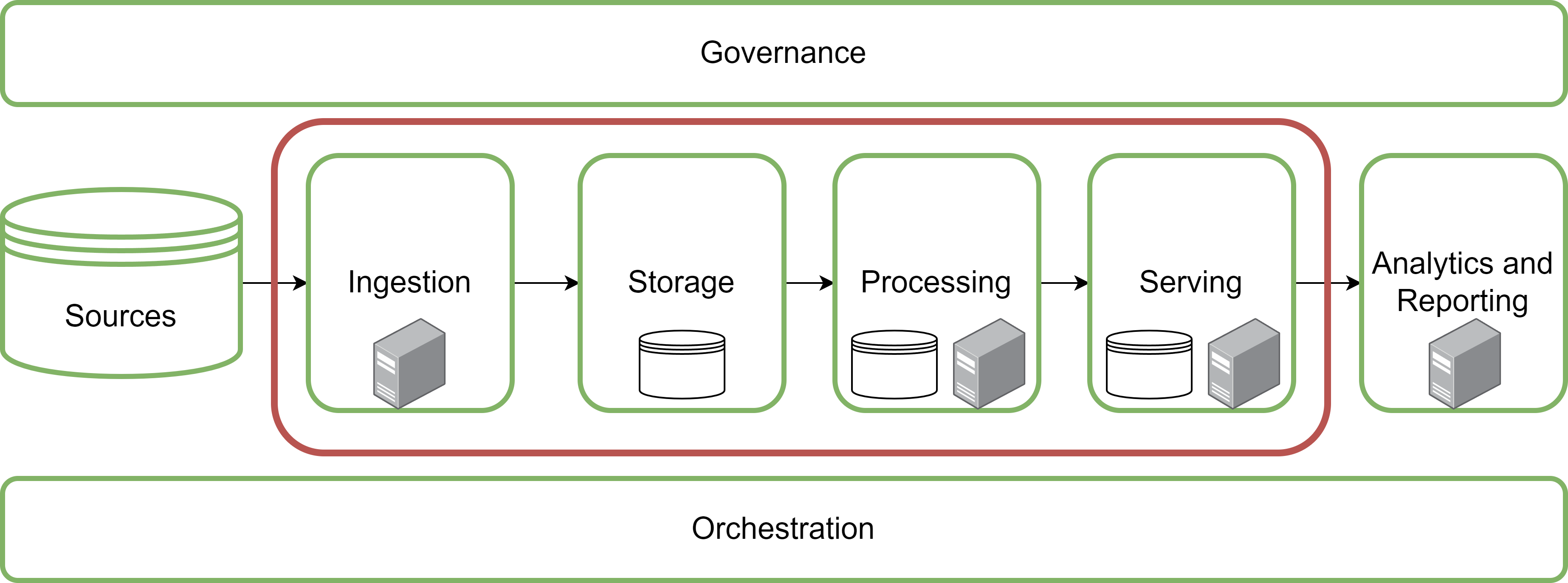 Generic Big data architecture with storage, batch and stream processing, and serving highlighted