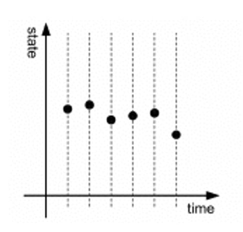 An image showing a visualization of a discrete time series