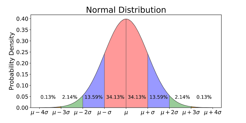 A normal distribution visualizing showing the range of standard deviations before a value is considered anomalous utilizing the 68, 98 and 99 rule