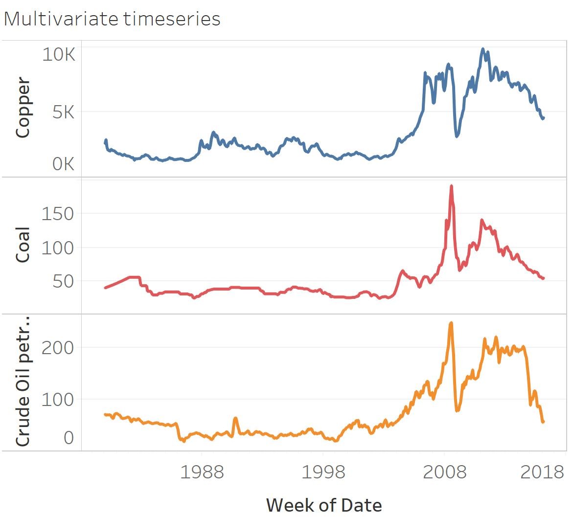 A multivariate time series line chart showing the price of multiple commodities (Copper, Coal, Crude Oil) from 1996 to 2008
