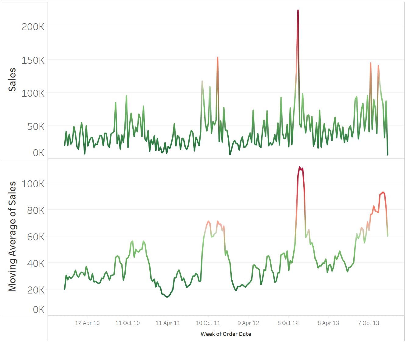 A line chart showing the average sales compared against a moving average which helps to smooth the peaks in the data