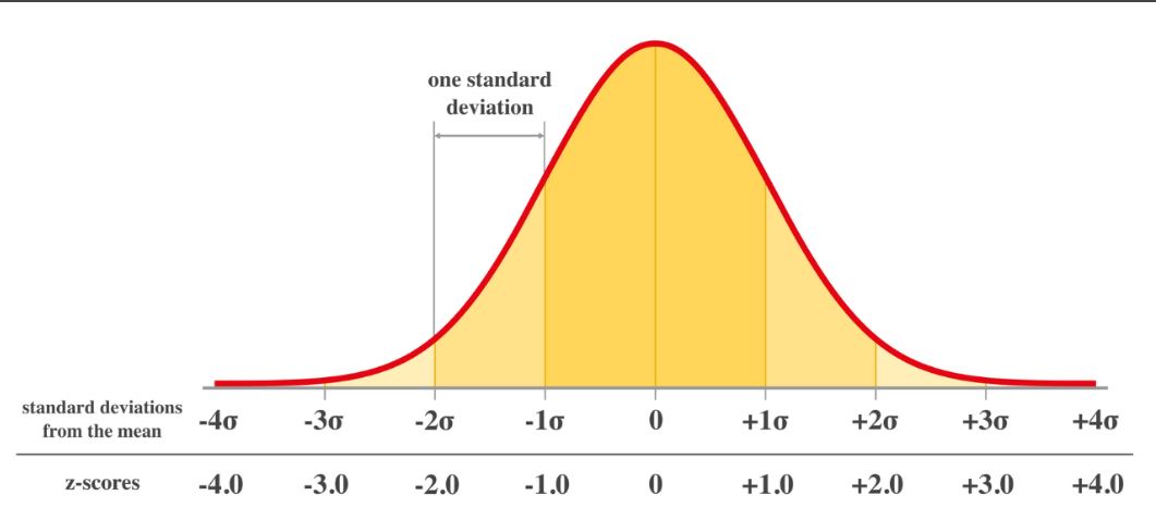 An image showing the Z-Scores versus the standard deviation