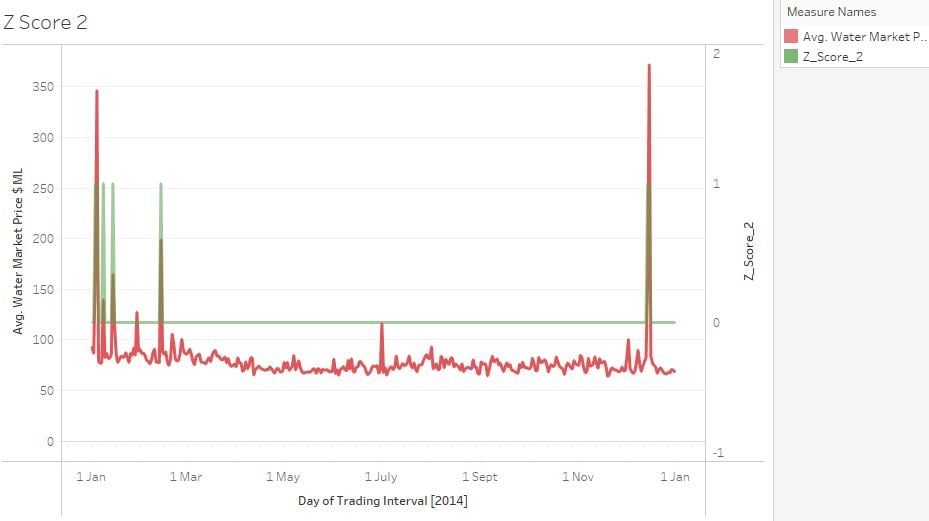 A visual showing a Z-score cut off of 2, highlighting very few anomalies