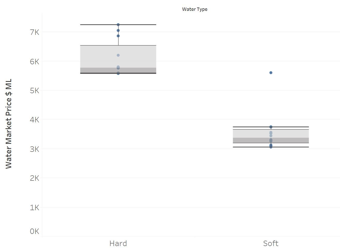 A box plot visualization showing the differences between high standard deviation and low standard deviation