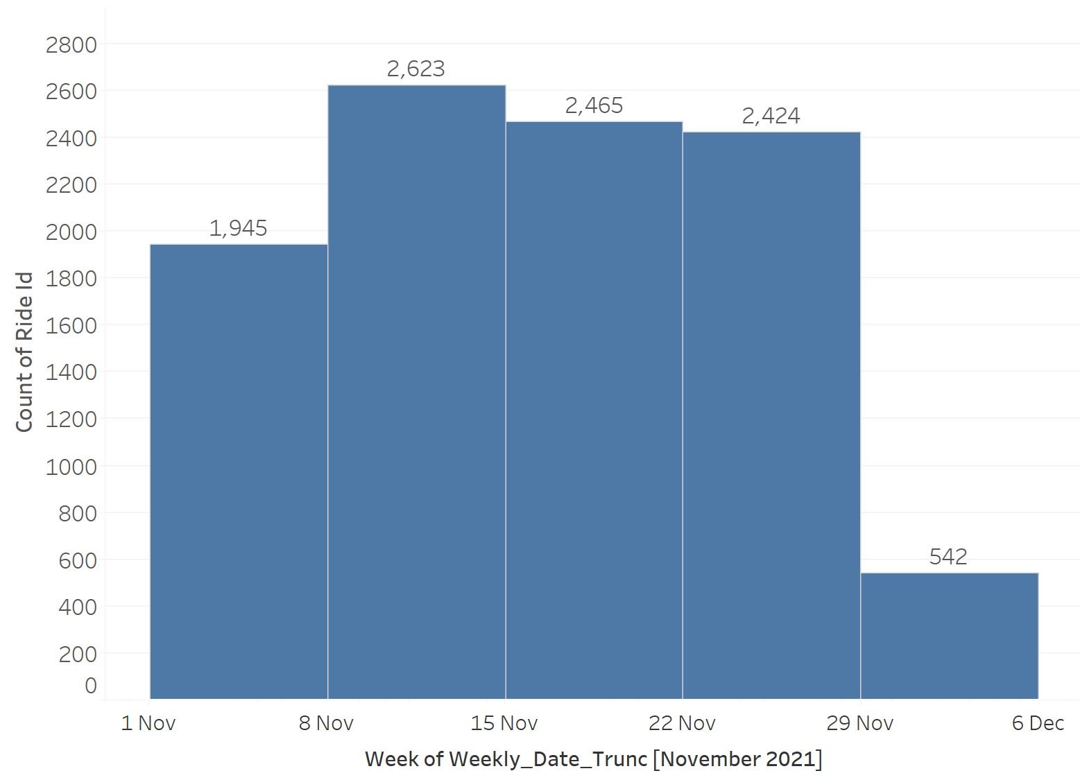 Bar chart showing the weekly number of bike rides occurring for each week starting the 1st November, 2021 to the 6th December, 2021