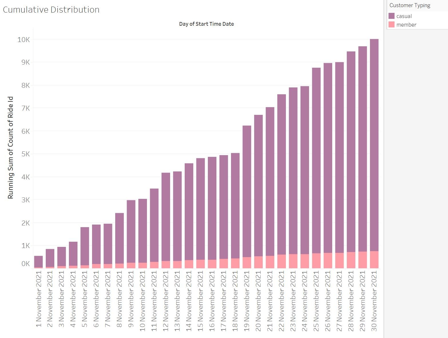 An image showing what a cumulative distibution bar chart looks like