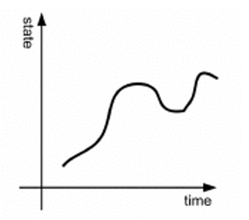 An image showing a visualization of a continuous time series