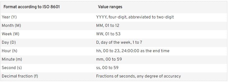 Table showcasing all recognized ISO-8601 standards Tableau adheres to