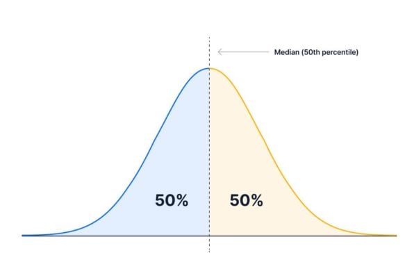A normal distribution visualizing split into below the 50th percentile and above the 50th percentile