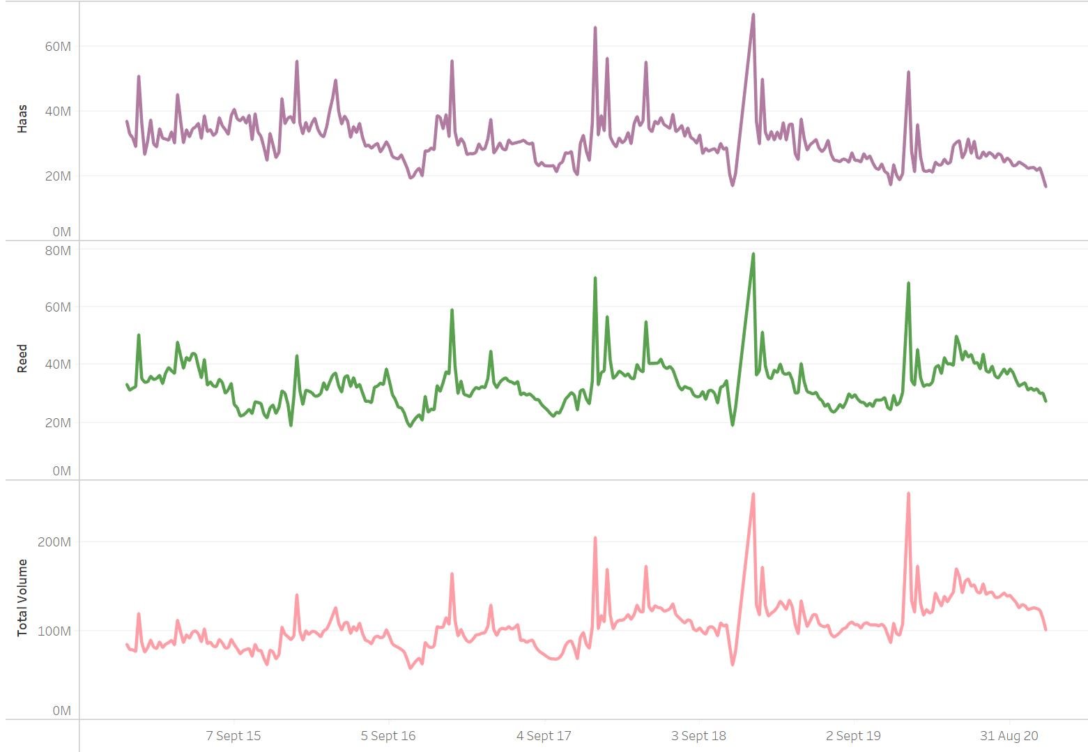 3 line charts depicting different price points for different avocado categories