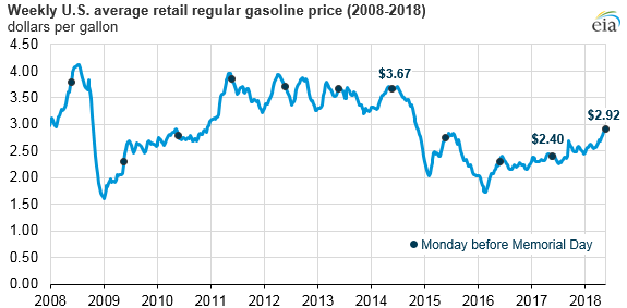 A line chart showing US gasoline prices from 2008 to 2018