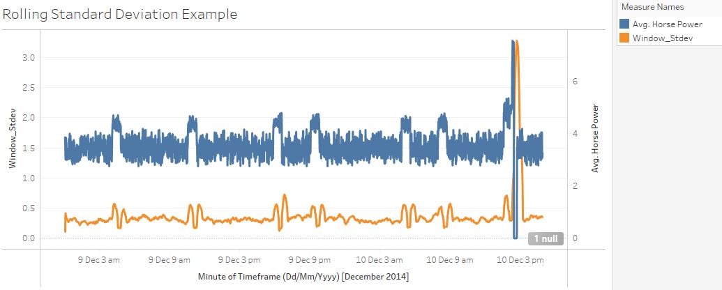 An image showing how rolling standard deviation shows variance increasing over time