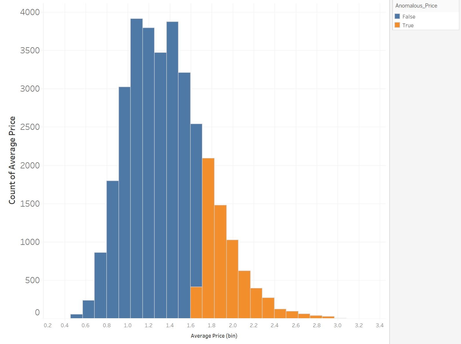 A histogram showing the cut off threshold for whether a value is anomalous or not